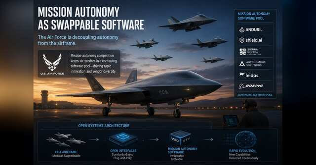 Uncrewed collaborative aircraft receiving interchangeable mission-autonomy software modules in a hangar.